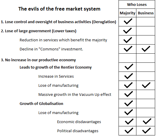Disadvantages of Free Markets